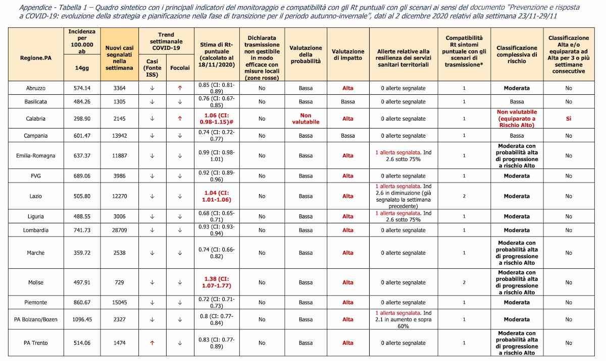 Il caso Abruzzo che si credeva arancione ma era rosso. Tabella 1