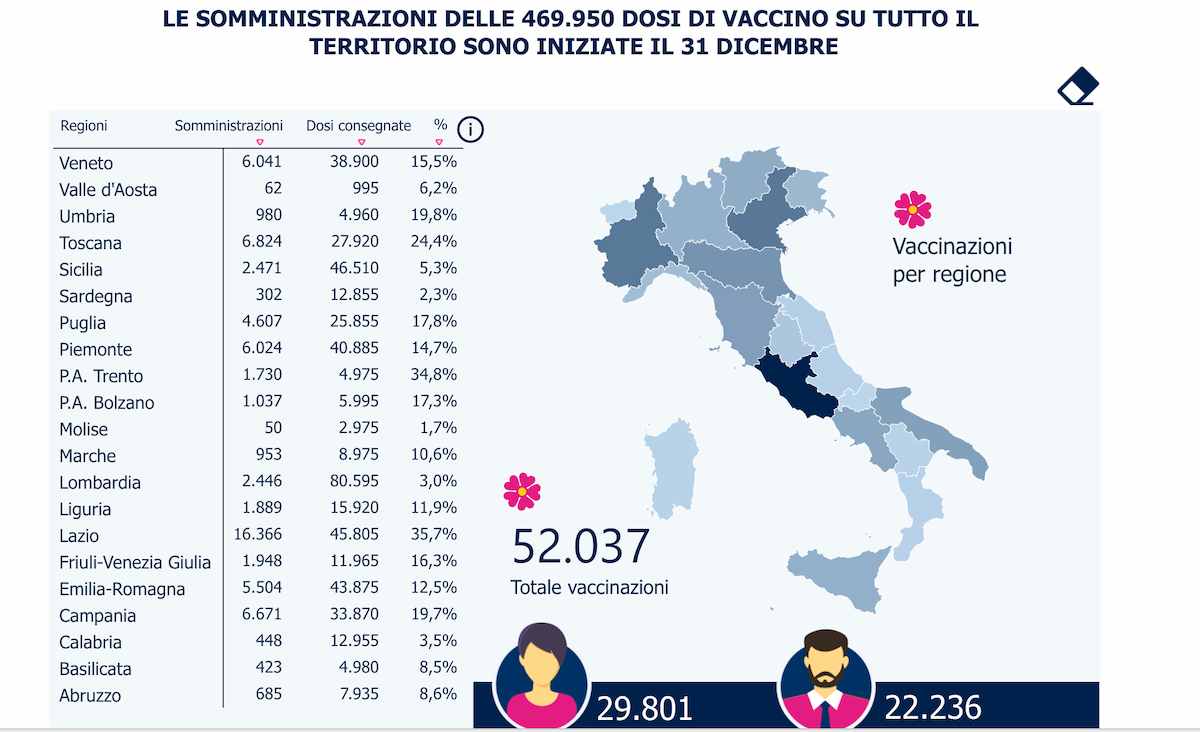 Corsa lenta al vaccino: in Italia solo 10 dosi su 100 iniettate. Perché la Lombardia è così in ritardo?