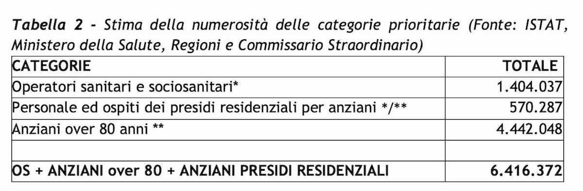 Vaccino Covid, Italia a rilento. Le categorie prioritarie