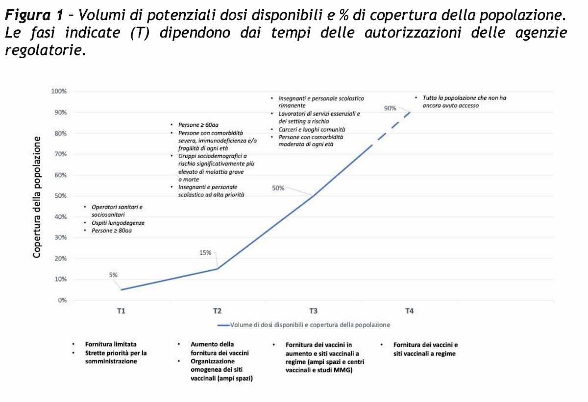 Vaccino Covid, Italia a rilento. Le stime del Piano strategico